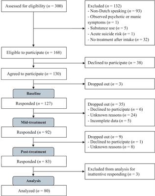 No pain, no gain revisited: the impact of positive and negative psychotherapy experiences on treatment outcome